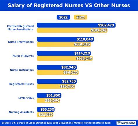 San Diego RN Salary by Specialty