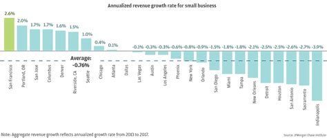 San Francisco Economy