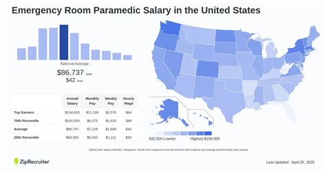 San Francisco EMT Salary