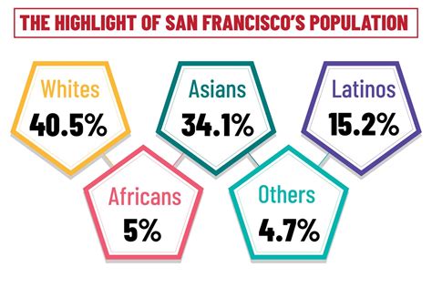 San Francisco's population is relatively small
