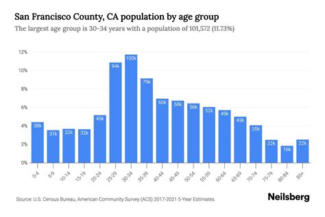San Francisco population growth