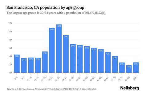San Francisco population