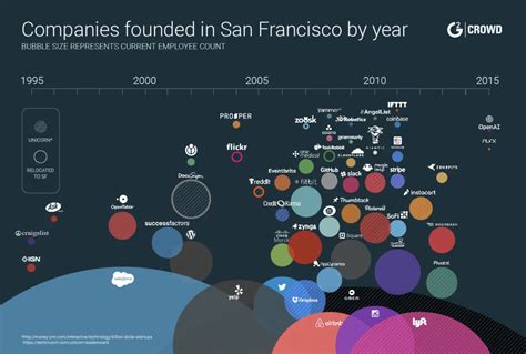 San Francisco Tech Industry