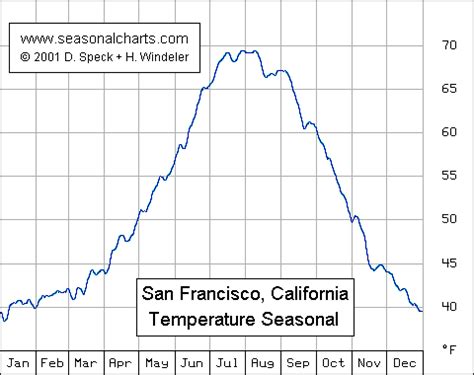 San Francisco Temperature Patterns