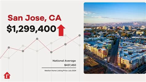 San Jose Home Prices