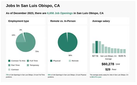 San Luis Obispo Jobs