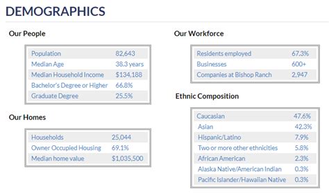San Ramon Demographics