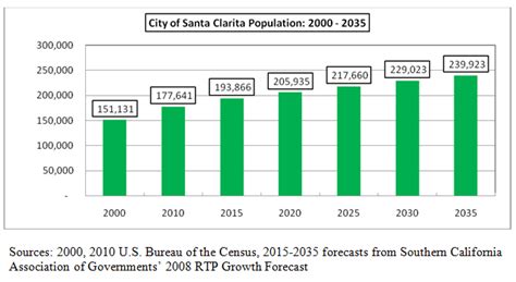 Santa Clarita Demographics