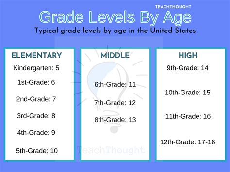 School Grade Levels