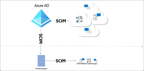 SCIM Applications