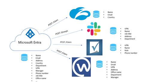 SCIM Payloads