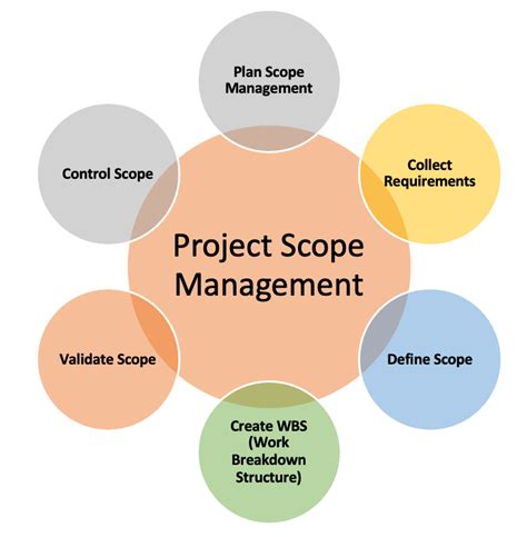 Scope Management