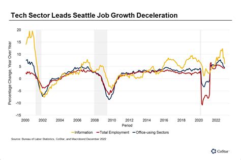 Seattle Job Market Trends