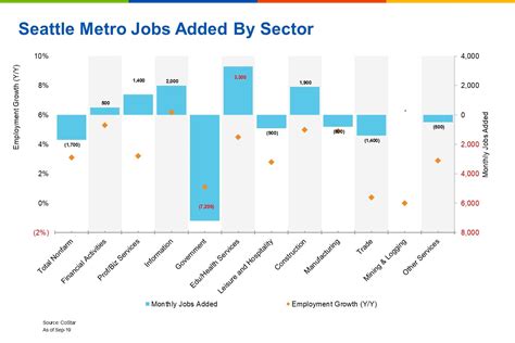 Seattle Washington Job Opportunities