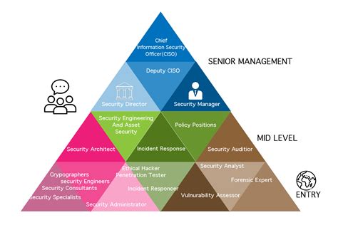 Security Career Paths