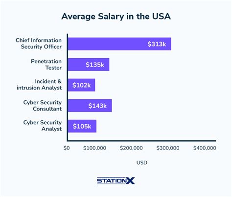Security Job Salary