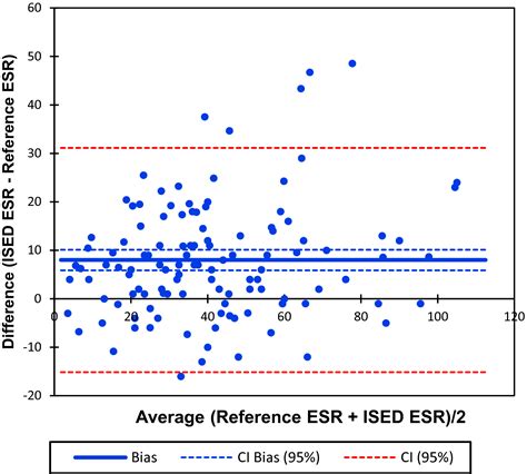 Sed rate by modified Westergren