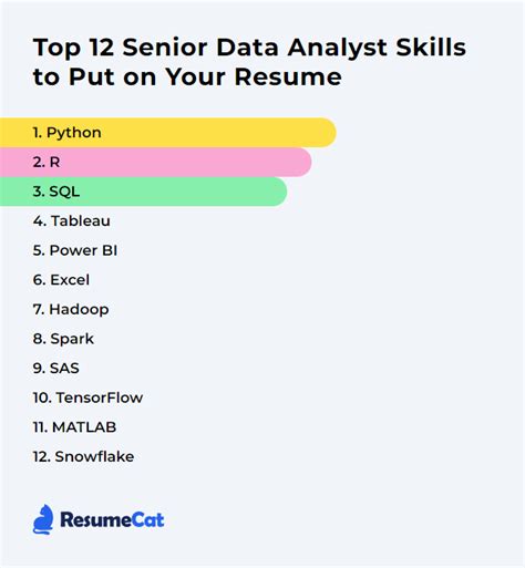 Senior Data Analyst Salary