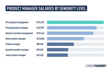Senior Product Manager Salary by Location