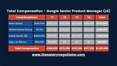 Senior Product Manager Salary Negotiation