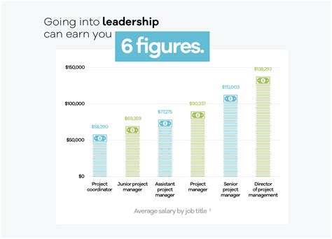 Senior Project Manager Salary Range