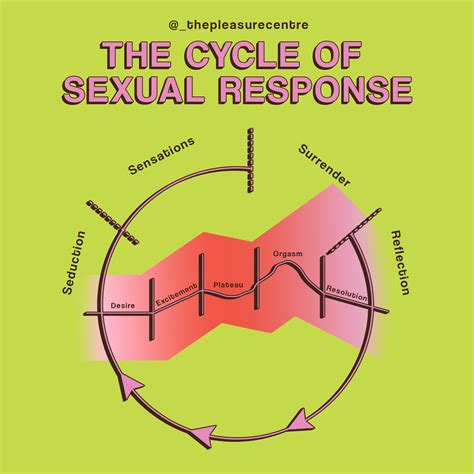 Sex Response