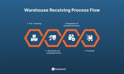 shipping and receiving process