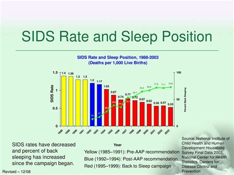 SIDS statistics