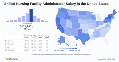 Skilled Nursing Facility Administrator Salary