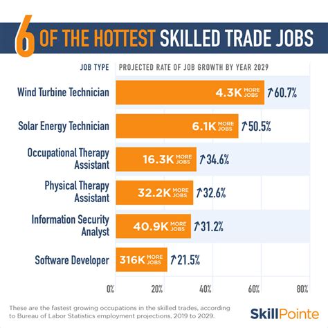 Skilled Trades Careers