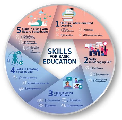 Skills and Education