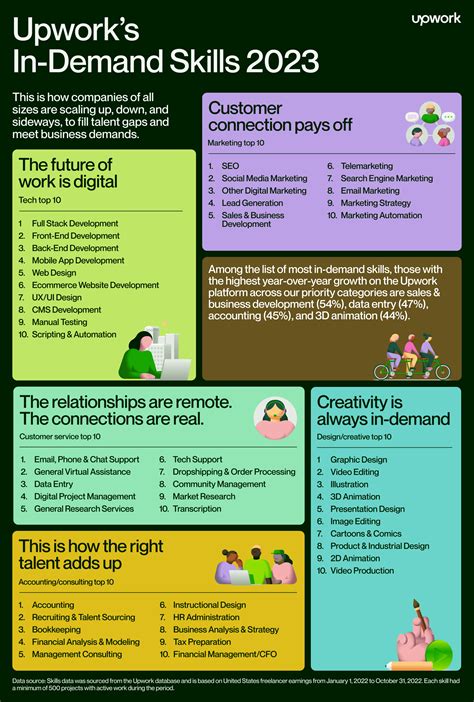 skills in demand