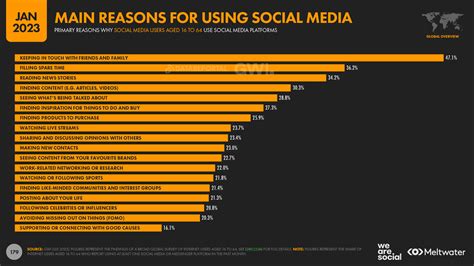 Social Media and Professional Networking