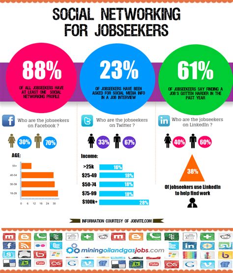 Social Media and Job Search Platforms
