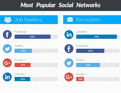 Social Media Job Boards