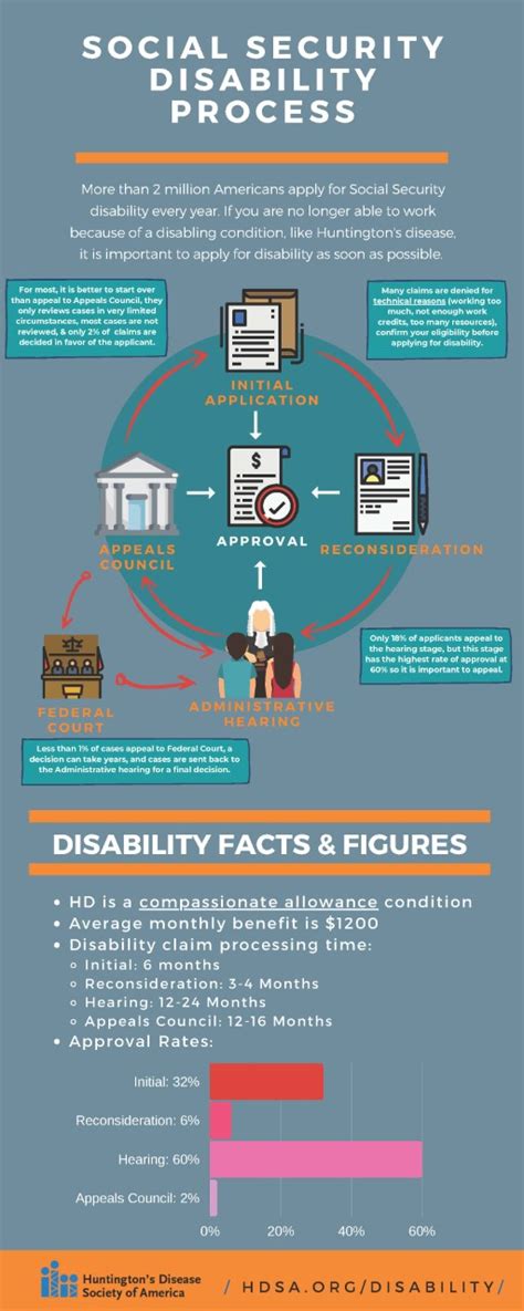 Social Security Appeals