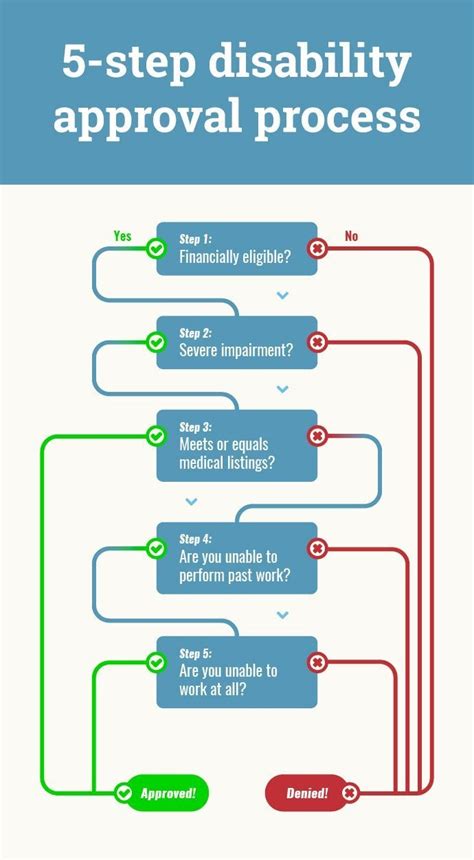 Social Security Application Process