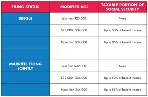 Social Security Benefits