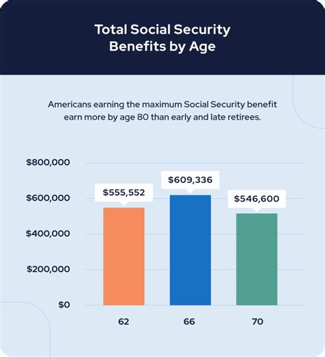 Social Security Benefits