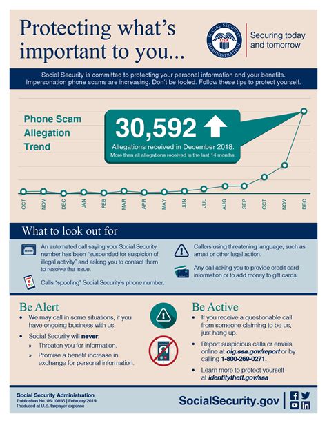 Social Security Phone Call