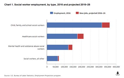 Social Work Career Outlook