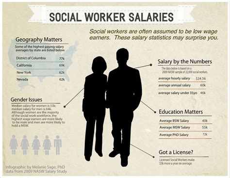 Social work salary