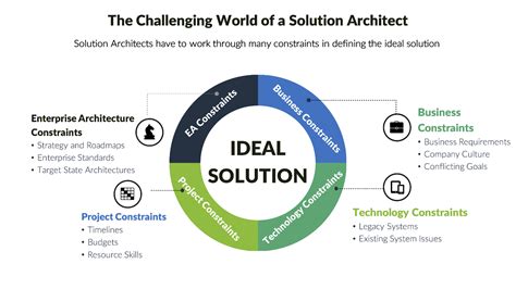 Solutions Architect