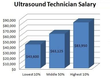 Sonography Technician Income