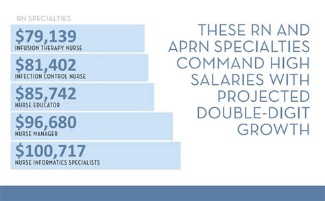 Specialized RN Salaries