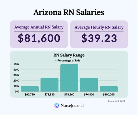 Specialty RN Salaries in Arizona