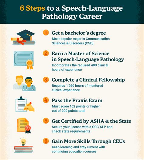Speech Language Therapist Career Path