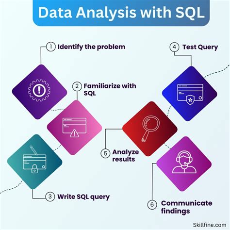 SQL Analysis