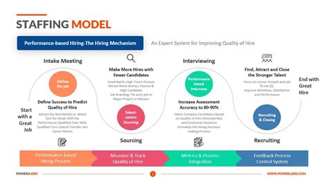 Staffing Models