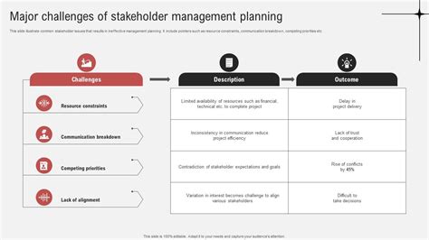 Stakeholder Challenges